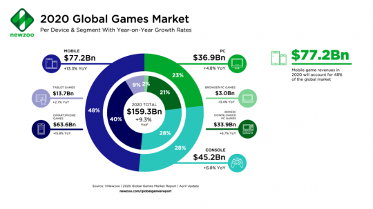2020年全球游戏业收入预计将达到1593亿美元