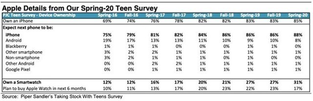 苹果 iPhone 智能机在美国青少年群体中的拥有率再创新高