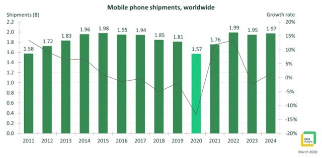 2020年全球对手机的需求将比2019年减少近四分之一