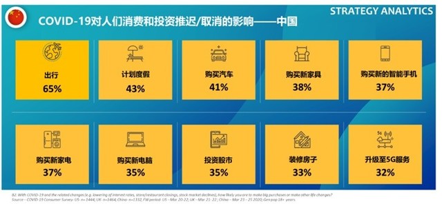 Strategy Analytics表示，37%中国消费者将会推迟购买新的智能手机